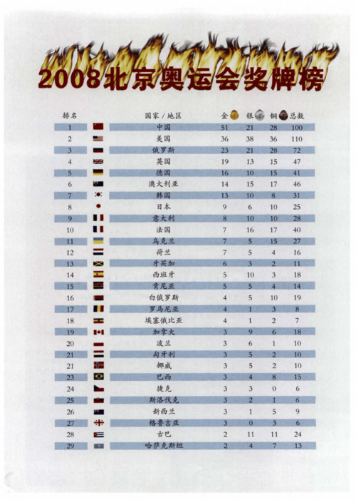 08年奥运中国奖牌榜